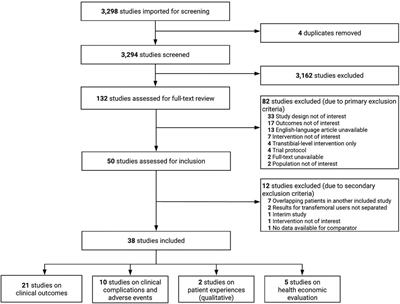 Bone-anchored prostheses for transfemoral amputation: a systematic review of outcomes, complications, patient experiences, and cost-effectiveness
